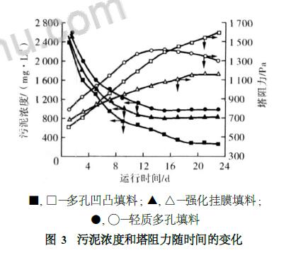  污泥濃度和塔阻力隨時間的變化